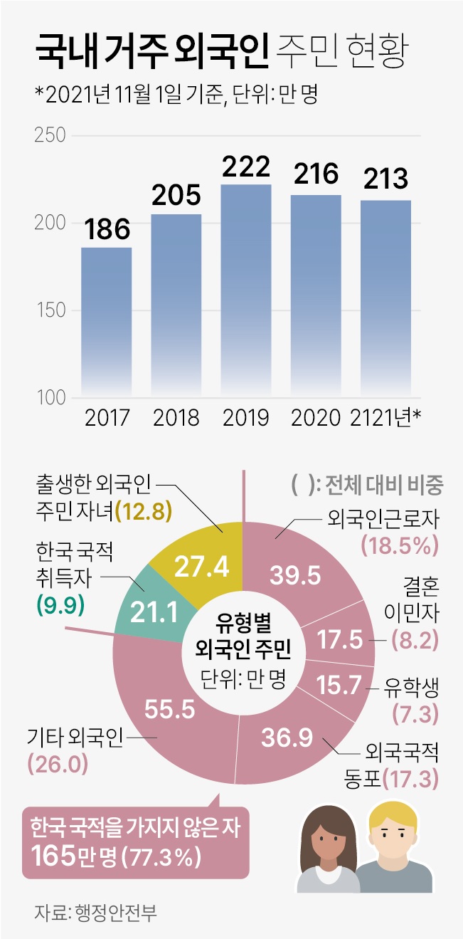 국내 거주 외국인 수 2년 연속 감소한국국적 취득자는 증가 복지뉴스