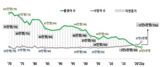 작년 출생아 25만명 밑으로 역대최저…합계출산율 0 78명 추락 복지뉴스